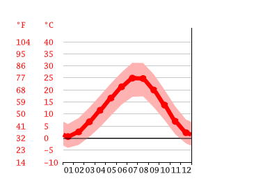 iklim aksaray iklim grafigi sicaklik grafigi iklim tablosu climate data org