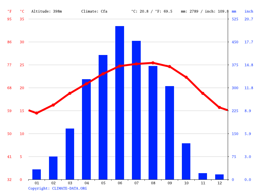 itanagar-climate-weather-itanagar-temperature-by-month