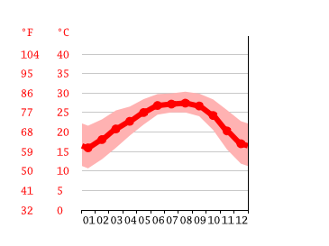 Grafico temperatura, Lakhimpur