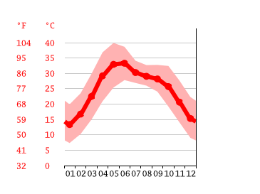 Grafico temperatura, Bahadurgarh