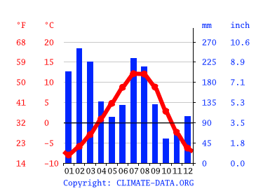 Manali climate: Weather Manali & temperature by month