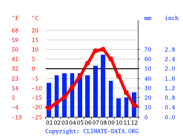 Grafico clima, Leh
