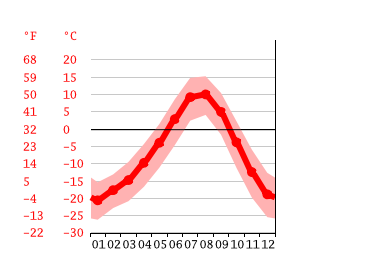 Grafico temperatura, Leh
