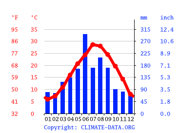 Grafico clima, Ningbo