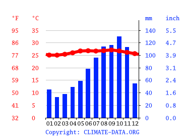 Grafico clima, Castries