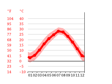 Grafico temperatura, Nanjing