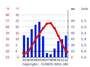 iklim kayseri iklim grafigi sicaklik grafigi iklim tablosu climate data org