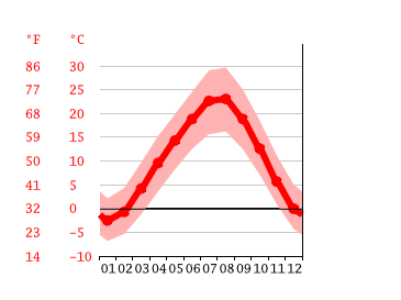 iklim kayseri iklim grafigi sicaklik grafigi iklim tablosu climate data org