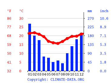 Grafico clima, Mairiporã