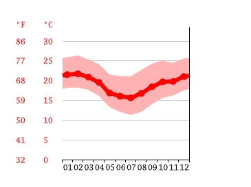 Grafico temperatura, Mairiporã