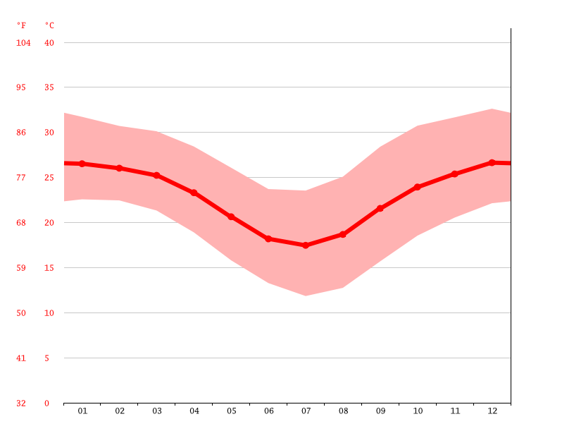 Collinsville climate Weather Collinsville & temperature by month