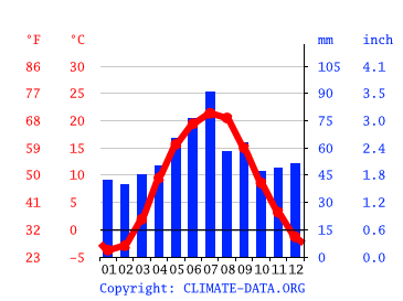 Grafico clima, Sofiivska Borschahivka