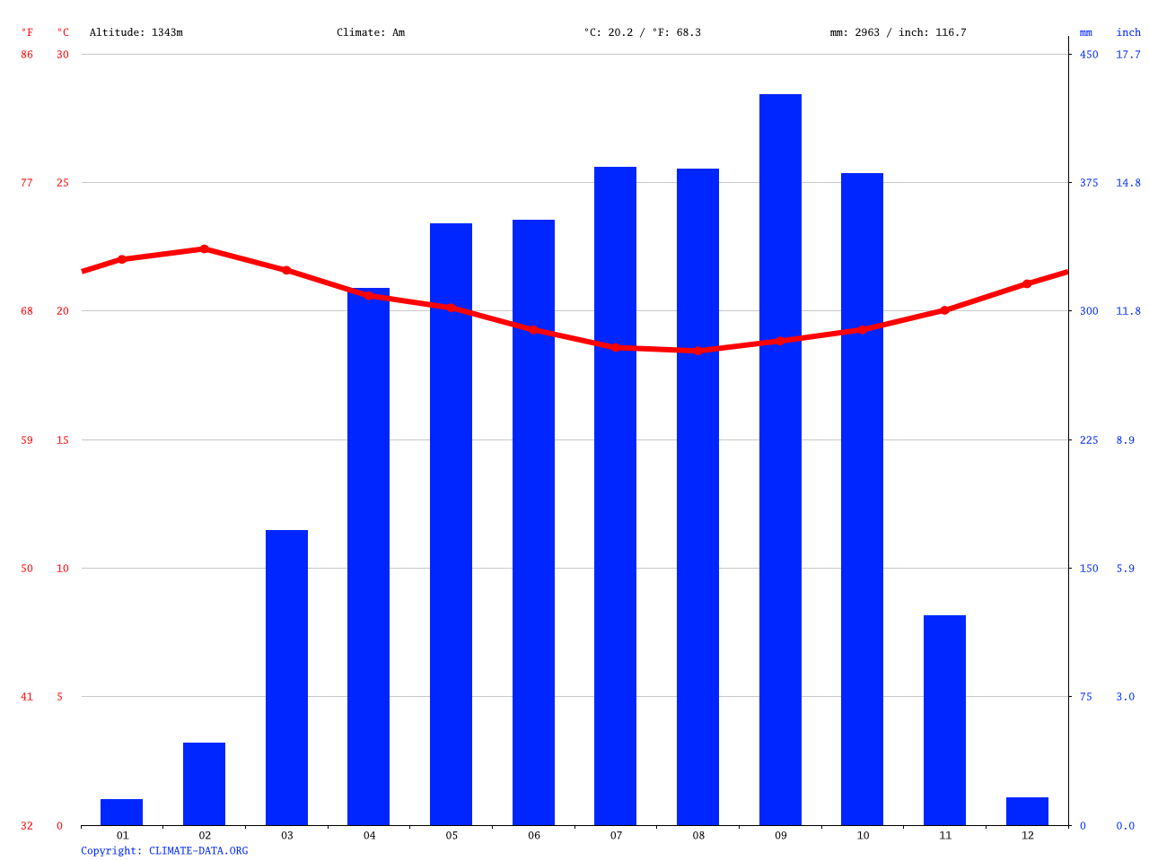 Bali climate: Average Temperature, weather by month, Bali weather
