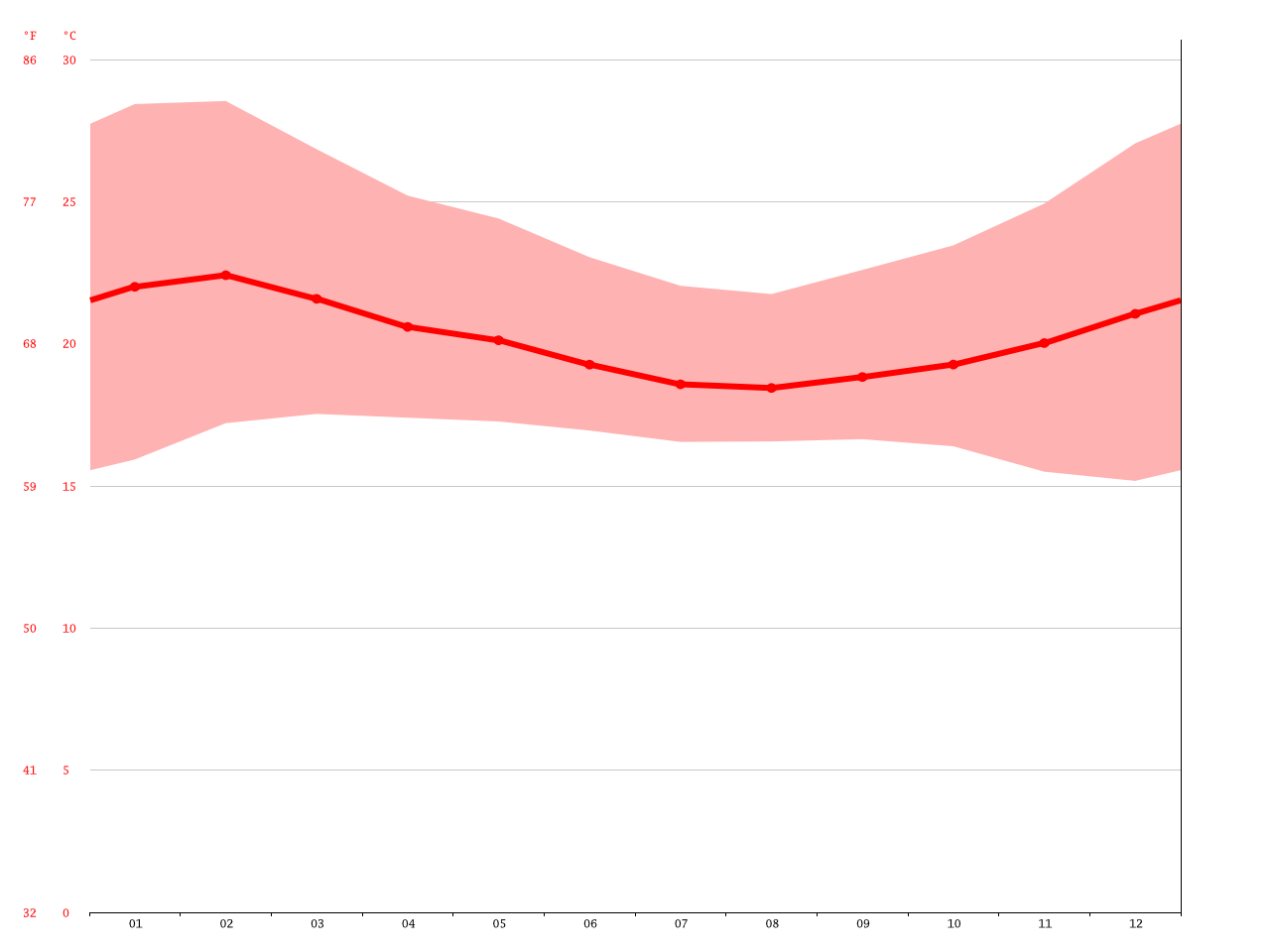 Bali climate Average Temperature, weather by month, Bali weather
