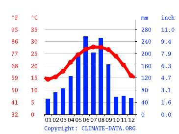 Grafico clima, Shantou