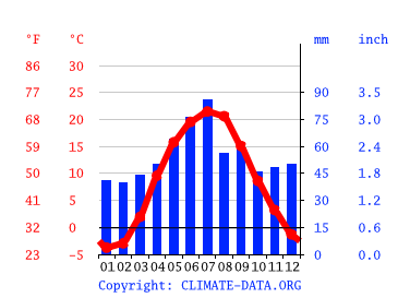 Grafico clima, Novosilky