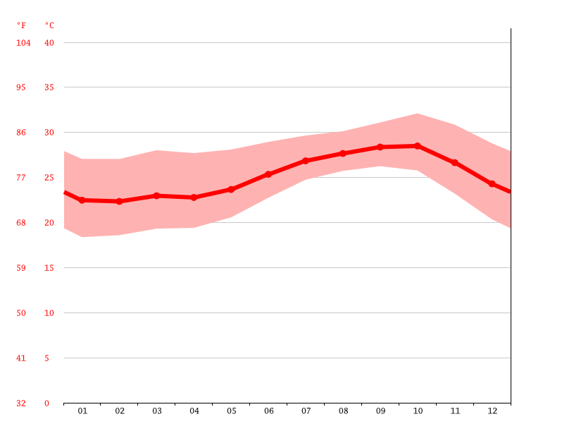 SaintLouis climate Average Temperature by month, SaintLouis water temperature
