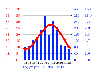 Grafico clima, Rui'an