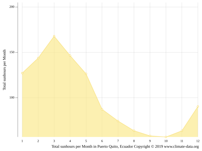 Clima Puerto Quito Temperatura, Climograma y Tabla climática para