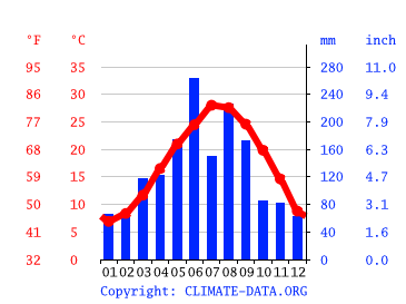 Grafico clima, Taizhou