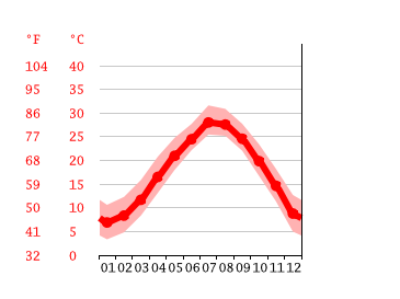Grafico temperatura, Taizhou
