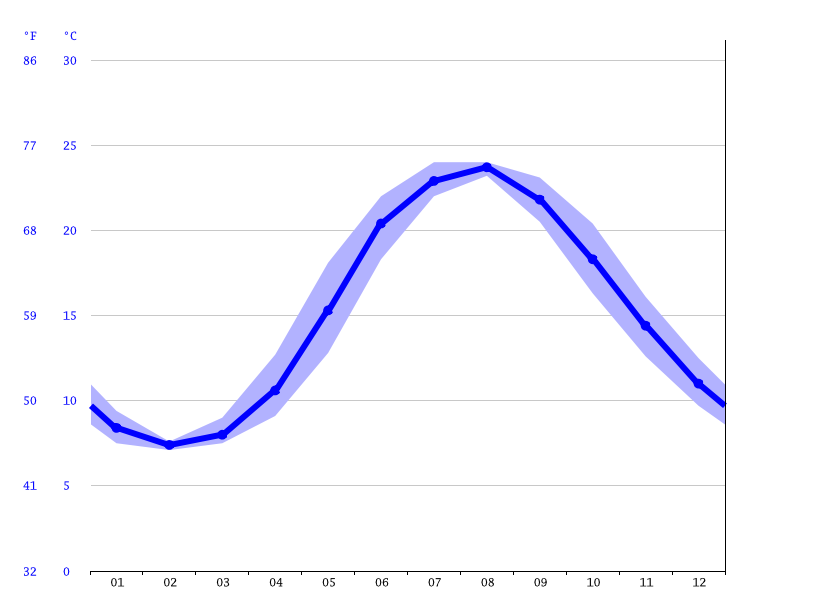 Darıca climate Average Temperature by month, Darıca water temperature