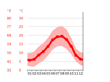 Diagrama de temperatura, Monforte de Lemos