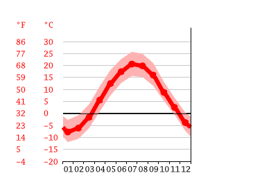 Grafico temperatura, Lebanon