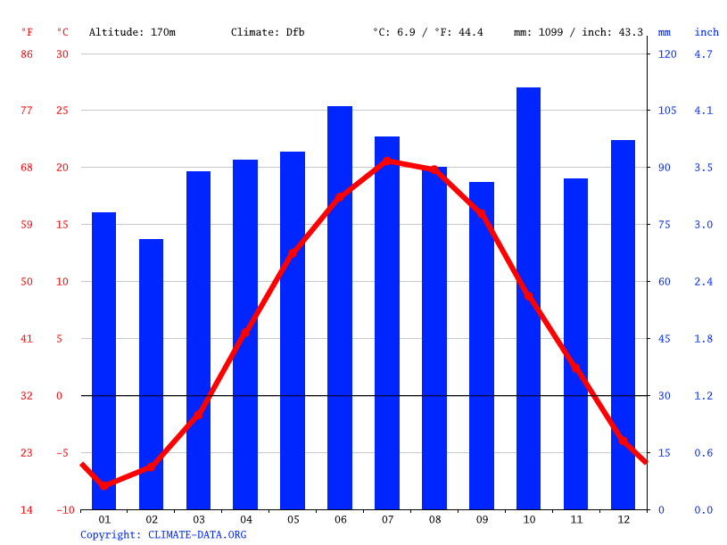 Hanover New Hampshire Weather Year Round agc