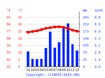Klima San Miguel de Cozumel: Temperatur, Klimatabelle & Klimadiagramm für  San Miguel de Cozumel + Wetter 