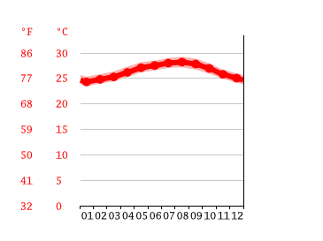 Clima San Miguel de Cozumel: Temperatura, Climograma y Temperatura del agua  de San Miguel de Cozumel 