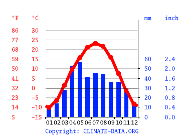 Grafico clima, Ürümqi