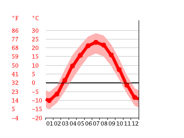 Grafico temperatura, Ürümqi