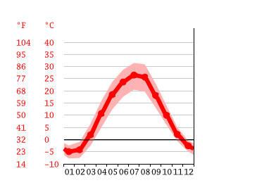 Diagrama de temperatura, Akhtubinsk