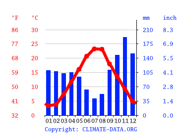 Grafico clima, Novaglia