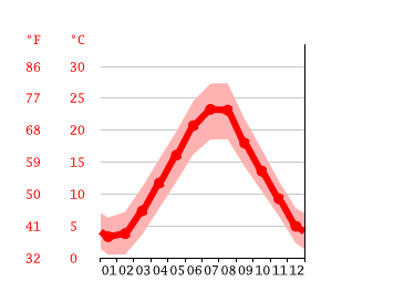 Grafico temperatura, Novaglia