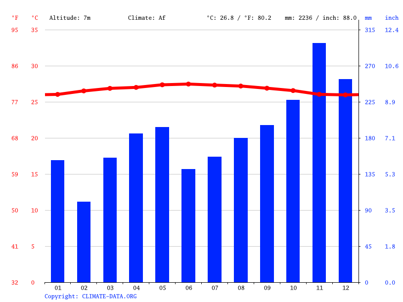 Kuala Selangor climate: Average Temperature, weather by 