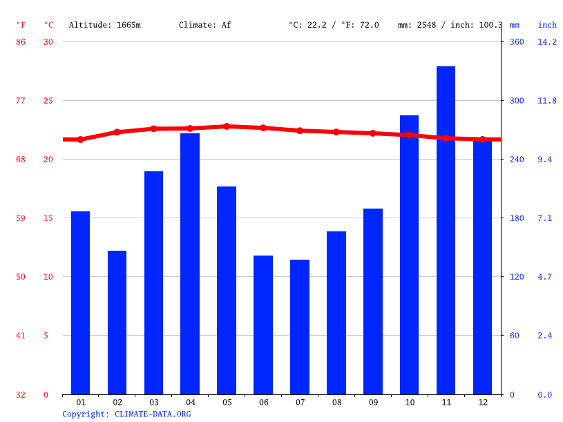 Genting Highlands Climate Average Temperature Weather By Month Genting Highlands Weather Averages Climate Data Org