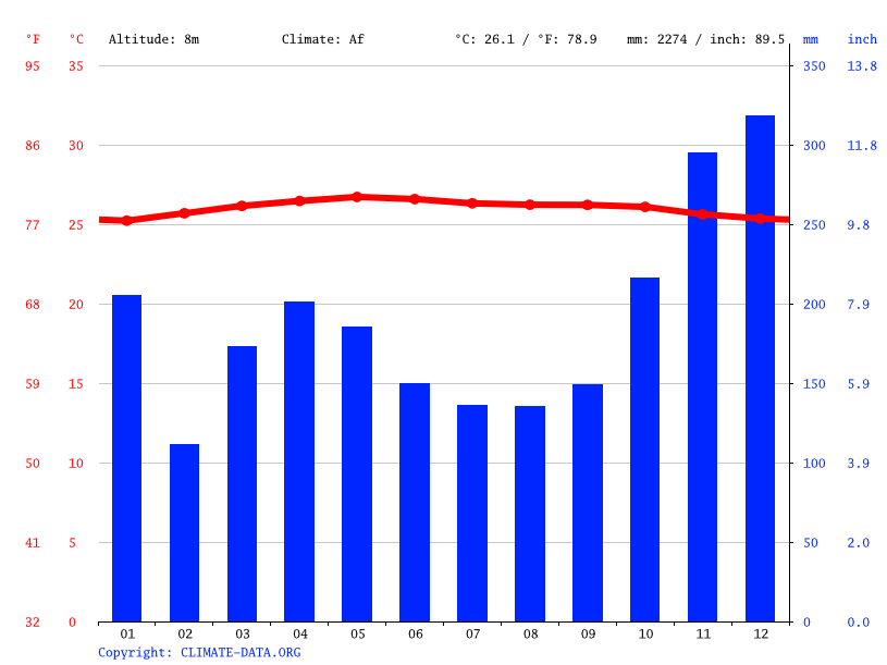 Kota Tinggi climate: Average Temperature, weather by month ...