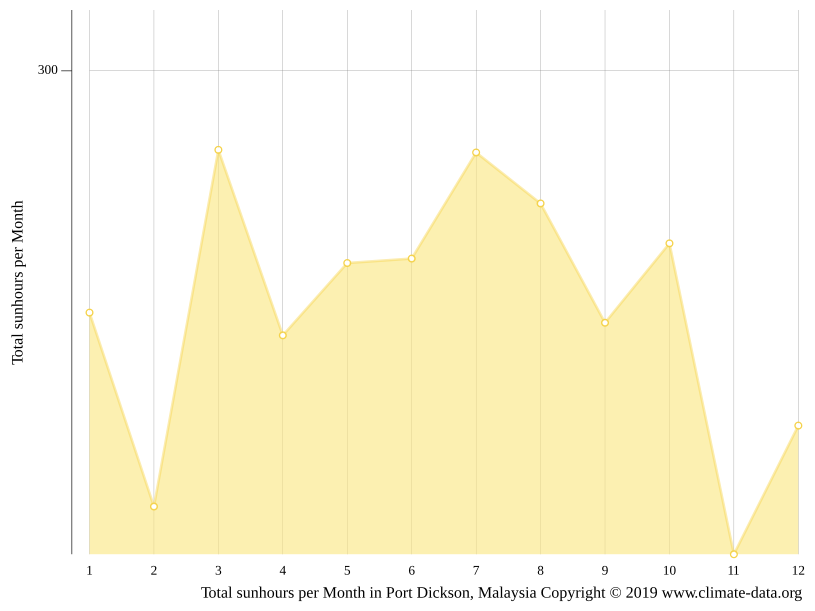 Port Dickson Climate Average Temperature Weather By Month Port Dickson Water Temperature Climate Data Org