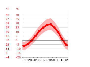 Diagrama de temperatura, Bayburt