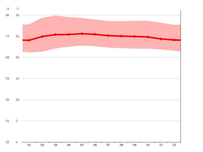 Kuala Pilah climate Average Temperature, weather by month, Kuala Pilah