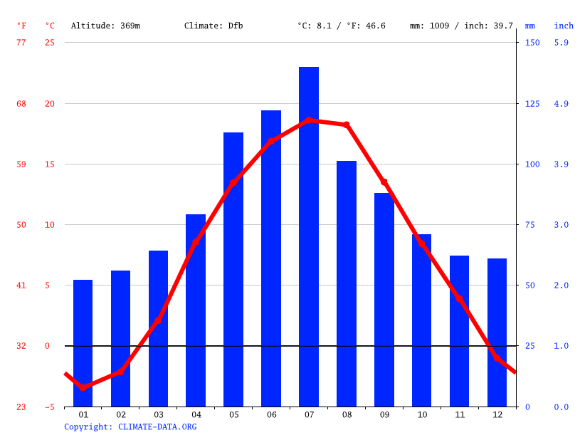 Klimat Truskawiec Klimatogram Wykres Temperatury Tabela Klimatu Climate Data Org