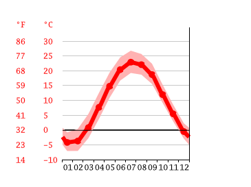 Grafico temperatura, Chatham