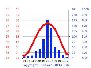 Grafico clima, Tianjin
