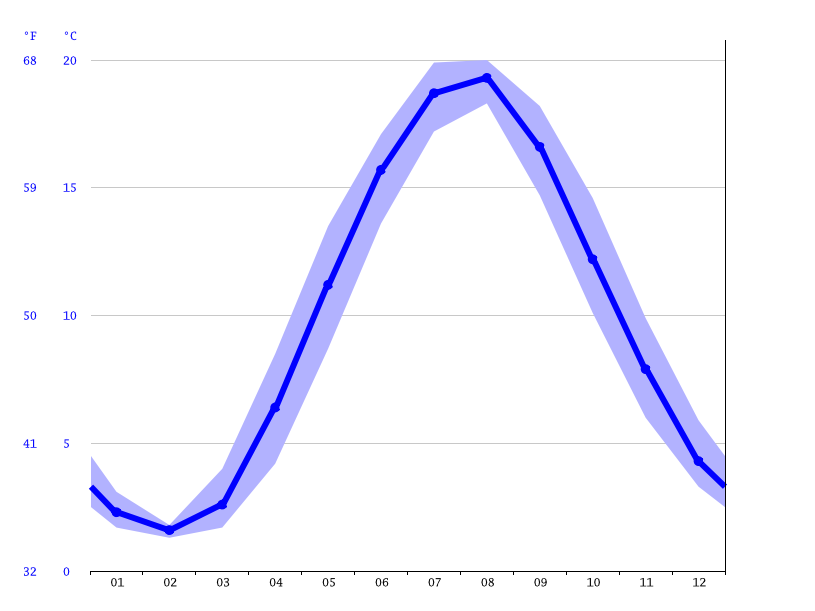 Miedzyzdroje Climate Average Temperature Weather By Month Miedzyzdroje Water Temperature Climate Data Org