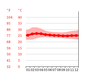 Grafico temperatura, Khura Buri