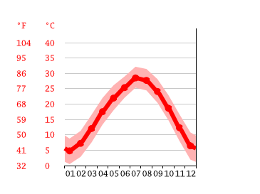 Diagrama de temperatura, Xianning