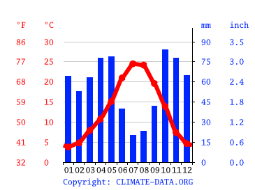 Mínimo El uno al otro Turbina Clima Collado Villalba: Temperatura, Climograma y Tabla climática para Collado  Villalba - Climate-Data.org