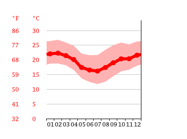 Grafico temperatura, Araçariguama